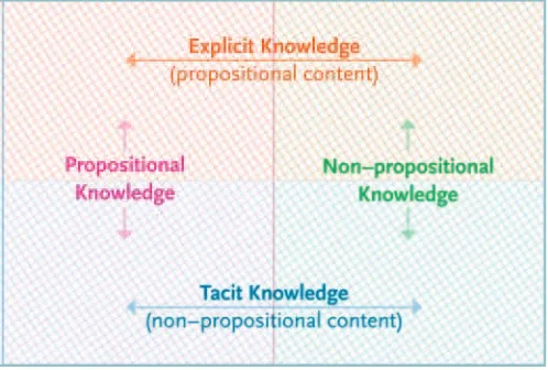 Figure 2: orthogonal relationship of propositional and non-propositional knowledge to explicit and tacit knowledge