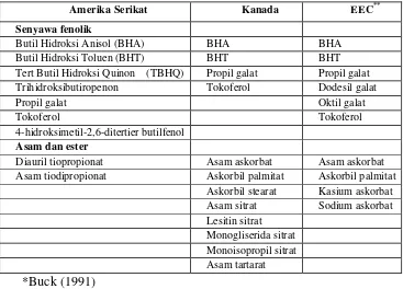 Tabel 2.  Contoh antioksidan untuk produk pangan di beberapa negara 