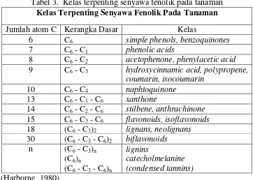 Tabel 3.  Kelas terpenting senyawa fenolik pada tanaman 