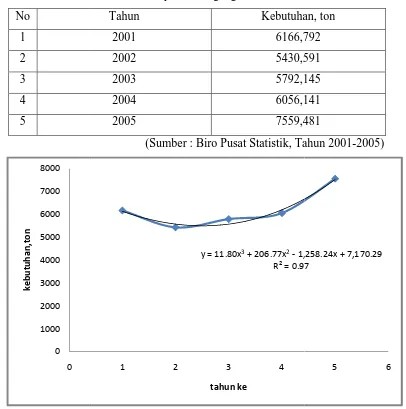 Tabel 1. Data Impor  Perdagangan Asam nitratTarat 