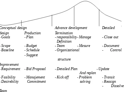 Grafik 2.1.1  C. Life Cycle of a project : Strategic and Tactical Issues