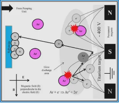 Figure 2.1 : Magnetron Sputtering Process Illustration 