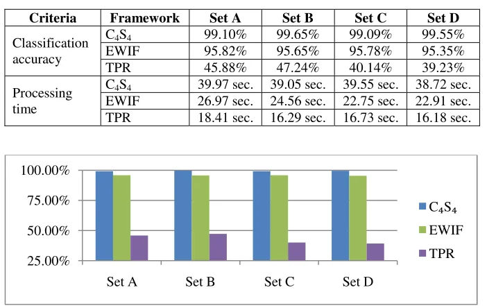 Table 3. C4S4, EWIF, and TPR results on classification accuracy and processing time 