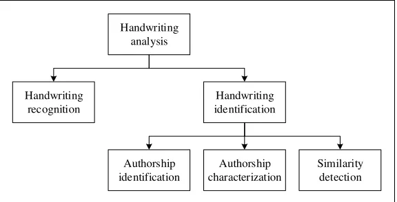 Fig. 1. Handwriting analysis domain [5] 
