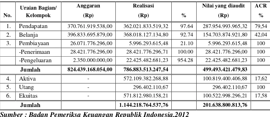 Tabel 3. Temuan Pengeluaran Sebelum Pengesahan Anggaran Tahun 2011 