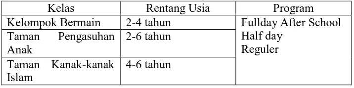 Tabel 3.  Jenis Program Taman Tumbuh Kembang Anak  Plus Jauzaa Rahma. 