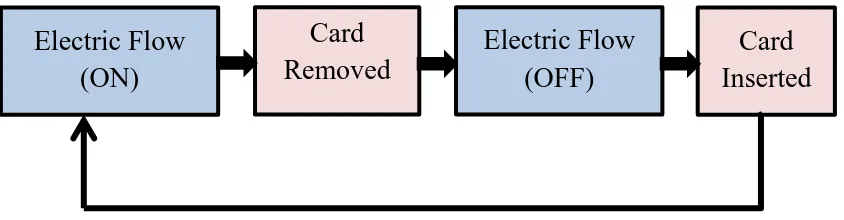 Figure 1.1: Simple Structure of the System 