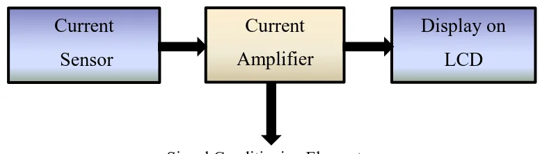 Figure 1.2: Instrumentation Part (Energy Reading) 