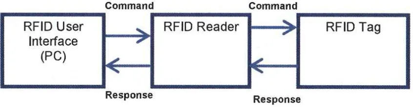 Figure 2.1: The Block Diagram of RFID System 