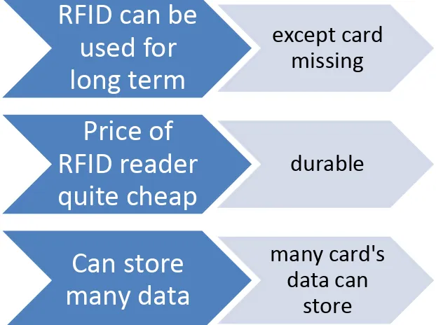 Figure 2.2: Advantages of RFID System 
