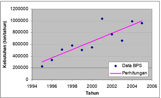 Gambar 1. Perbandingan antara Data dari BPS dan Hasil Proyeksi 
