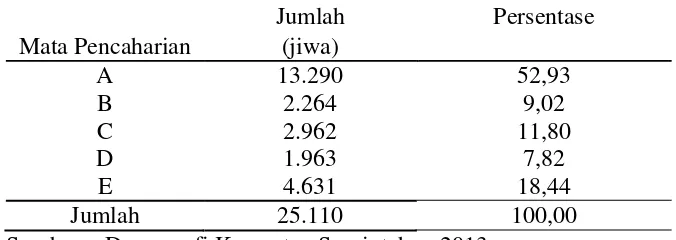Tabel 7.  Sebaran mata pencaharian penduduk di Kecamatan Sragi Kabupaten Lampung Selatan, 2012 