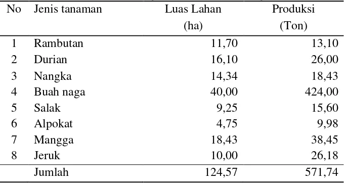 Tabel 9.  Luas Lahan, Produksi Tanaman Buah-Buahan Per Jenis Tanaman di Kecamatan Sragi Kabupaten Lampung Selatan Tahun 2012