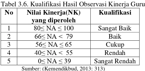 Tabel 3.5. Kualifikasi Hasil Observasi Ketuntasan Siswa 