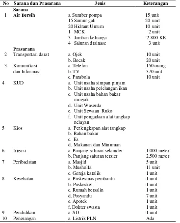 Tabel 10.  Sarana dan prasarana di Kelurahan Kangkung. 