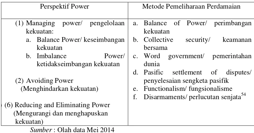 Tabel 1 Perspektif Balance Power 