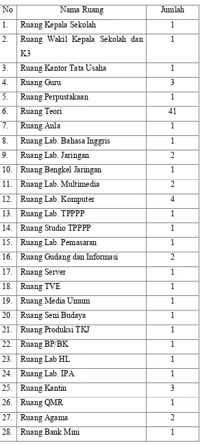 Table 2 Daftar Ruang di SMK Negeri 1 Klaten 