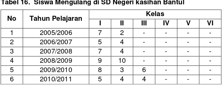 Tabel 16.  Siswa Mengulang di SD Negeri kasihan Bantul   