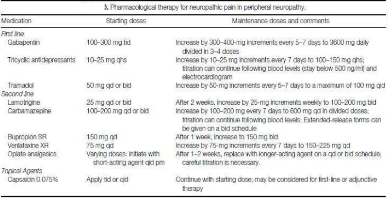 Tabel 1. Terapi Farmakologi untuk Nyeri Neuropati Perifer 