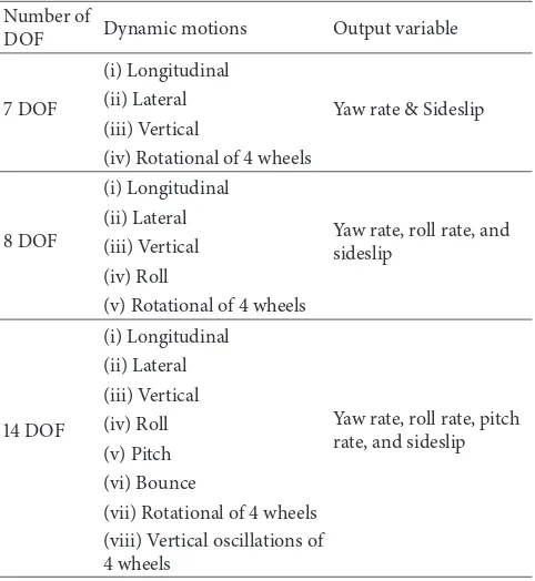Table 1: Number DOF of nonlinear vehicle models.