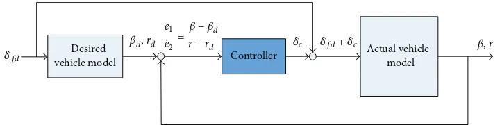 Figure 9: Integrated active front steering-direct yaw moment control [53].