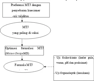 Gambar 1.  Diagram alir metodologi penelitian 