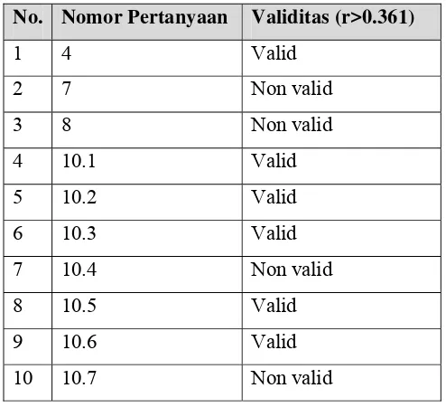 Tabel 4. Hasil uji validitas kuesioner 