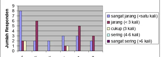 Gambar 5. Pie chart persentase responden berdasarkan tingkat 