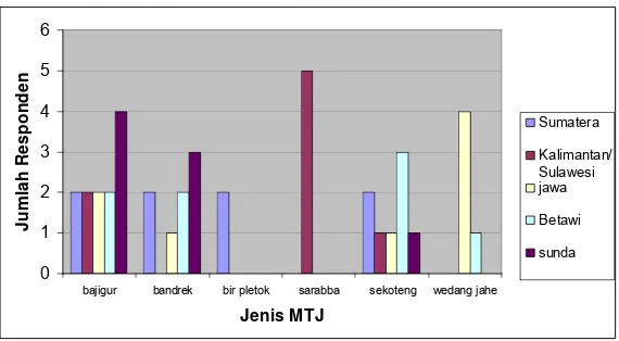 Gambar 8. Diagram batang jumlah responden yang menyukai MTJ 