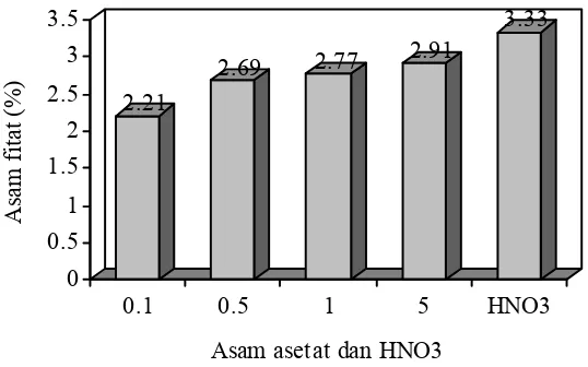 Gambar 3.  Kandungan asam fitat pollard hasil ekstraksi asam asetat dan HNO3 0,5 M