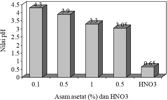 Gambar 4.  Nilai pH filtrat hasil ekstraksi asam asetat dan HNO3 0,5 M