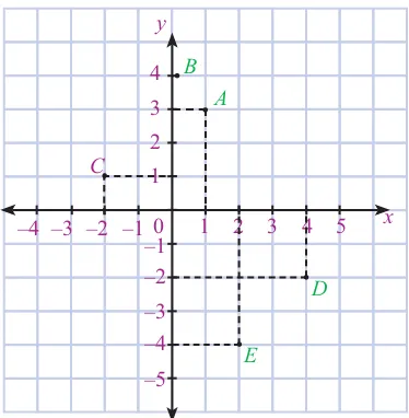 Gambar tersebut disebut Koordinat Kartesiusterdiri atas . Sistem Koordinat Kartesius sumbu mendatar (sumbu-x) dan sumbu tegak (sumbu-y)