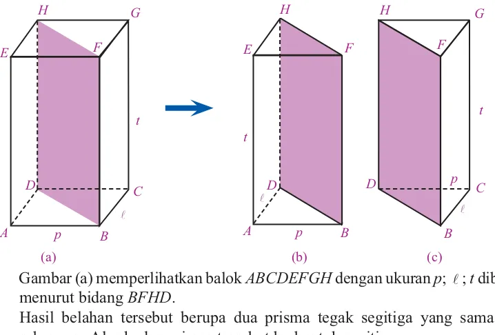 Gambar (a) memperlihatkan balok ABCDEFGH dengan ukuran p; ℓ ; t dibelah 