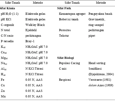 Tabel 2. Metode yang digunakan untuk analisis tanaman 