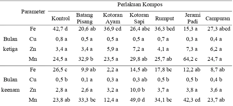 Tabel 7. Pengaruh perlakuan kompos terhadap unsur mikro tanah setelah tiga dan enam bulan aplikasi (ppm) 