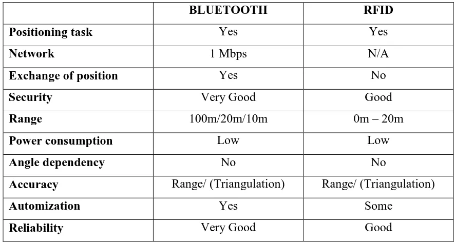 Table 1.1: Summary of evaluation for Bluetooth and RFID. (Source: Hallberg and Nilsson, 2002) 