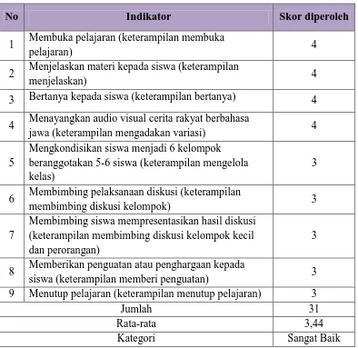 Tabel 4.6 Hasil Observasi Keterampilan Guru pada Suklus II 