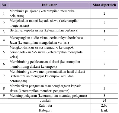 Tabel 4.2 Hasil Observasi Keterampilan Guru pada Suklus I 