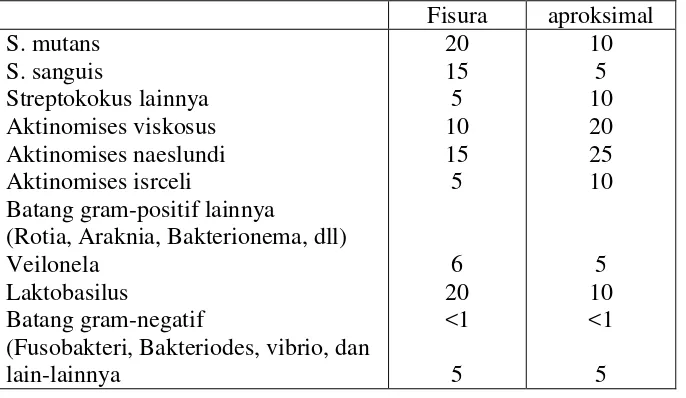 Tabel I. Terdapatnya (%jumlah total bakteri) flora dominan plak supragingival pada dua tempat berbeda di dalam mulut) 
