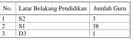 Tabel 2. Data Latar Belakang Pendidikan Karyawan