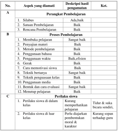 Tabel 4. Komponen Proses Pembelajaran