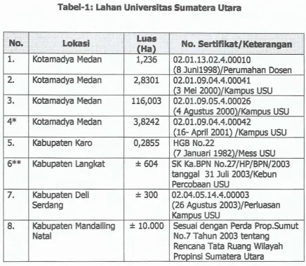 Tabel-l: Lahan Universitas Sumatera utara