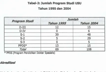 Tabel-2: Jumlah Program Studi USU