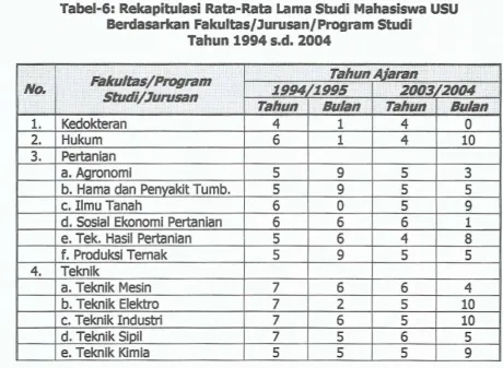 Tabel-6: Rekapitulasi Rata-Rata Lama Studi Mahasiswa USUBerdasarkan Fakultas/Jurusan/Program Studi