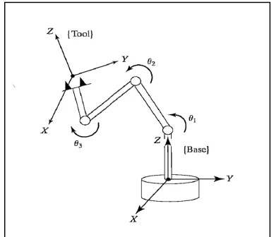 Figure 1.1: 3 Link robot with variables [22] 