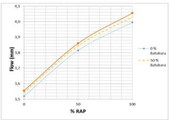 Gambar 6. Hubungan kadar RAP dan Filler batubara dengan Stabilitas 