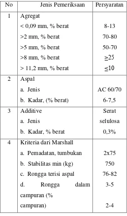 Tabel 1. Spesifikasi SMA grading 0/11 