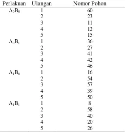 Tabel 1. Nomor pohon untuk setiap satuan prcobaan. 
