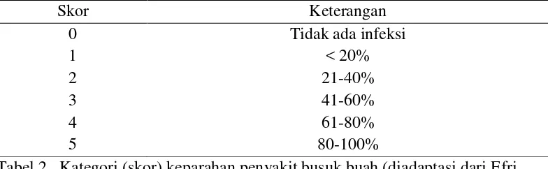 Tabel 2.  Kategori (skor) keparahan penyakit busuk buah (diadaptasi dari Efri, 