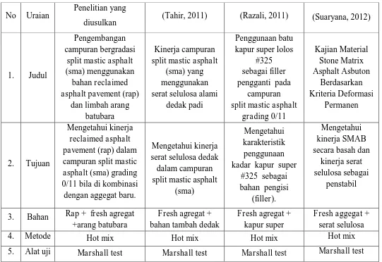 Tabel I.1. Persamaan dan perbedaan dengan penelitian sebelumnya. 